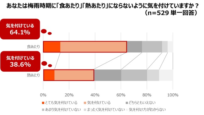 ＜梅雨時期の「食あたり」「熱あたり」に関する意識調査＞高温多湿の時期にリスク高まる「食あたり」「熱あたり」の“Wあたり”に専門家が注意喚起　梅雨時期「食あたり」を6割が警戒するも「熱あたり」は4割以下