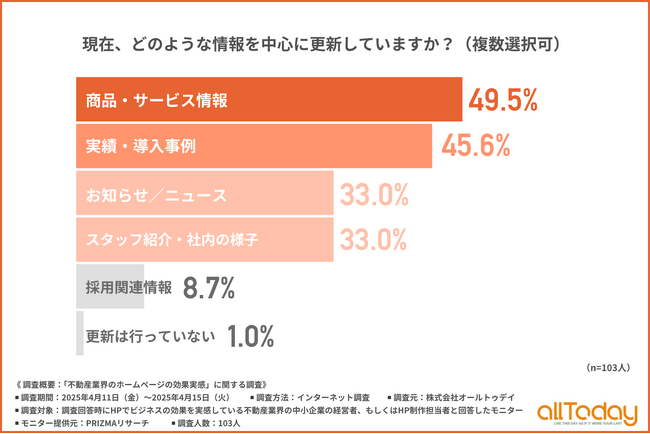 【不動産中小企業のHP更新実態調査】効果を実感している企業は週1回以上の更新が主流！