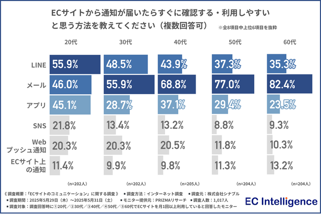 【ECサイト利用者1017名に調査】ECサイト通知は「うるさい？」興味を持ってしまう通知ランキングは…？