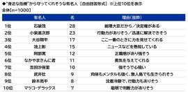”身近な危機”から守ってくれそうな有名人 ”身近な危機”から守ってくれそうな有名人