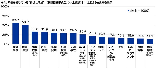 スカパーＪＳＡＴ調べ　地震よりも怖い？「物価高騰」が最大の不安に　今、不安を感じている“身近な危機”　1位「物価高騰」2位「地震・津波」3位「食糧危機」