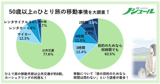 旅好きな50歳以上にすっかり定着した「ひとり旅」、その移動にまつわる、許容時間・計画を練る手段は…!?50歳からの旅と暮らし発見マガジン『ノジュール』がアンケート調査を発表