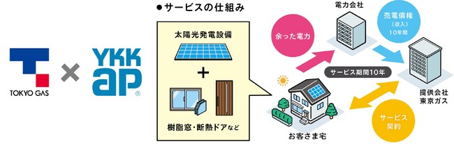 太陽光発電設備と高断熱な建材との組み合わせでエネルギー効率の高い住宅をお得に実現　東京ガスとの協業で「マドそらwith IGNITUREソーラー」の提案開始