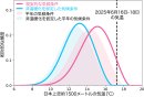 図2　WAC手法によるEAの結果