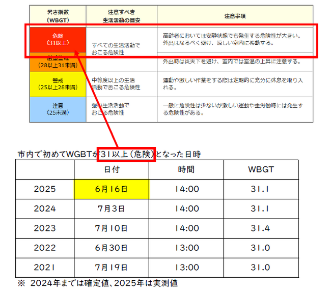 例年より早く本格的な暑さが到来!しっかり熱中症対策を!