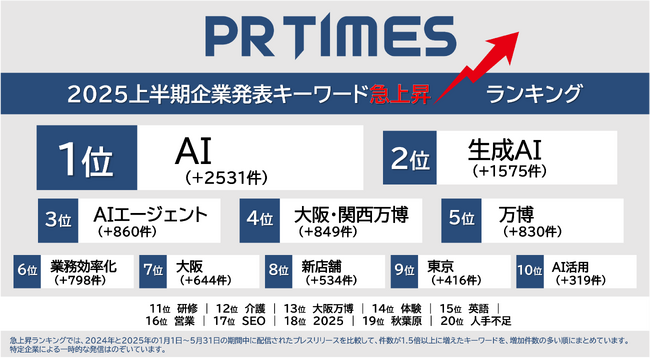 AI・人手不足・海外出店…社会情勢が映る企業発表上半期ランキング