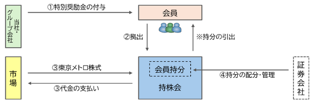 東京メトロ従業員持株会の会員に対し特別奨励金を付与します