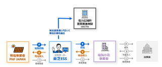 【東芝エネルギーシステムズ】PNF JAPANと東芝エネルギーシステムズがフィジカルPPA契約を締結