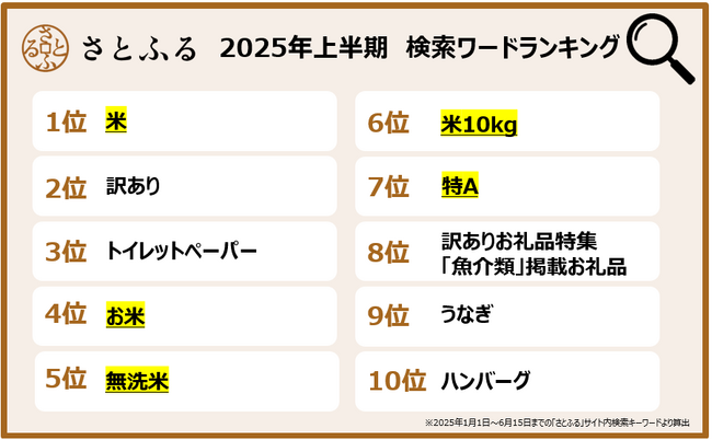 【ふるさと納税お礼品トレンド】2025年上半期検索キーワードランキング1位は米！関連ワードも複数ランクインするなど米お礼品の人気が継続