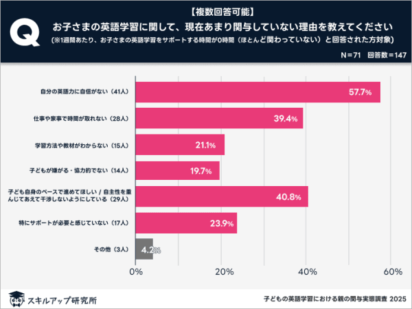 保護者の8割以上が英語に自信なし「初心者～初級レベル」｜スキルアップ研究所発表