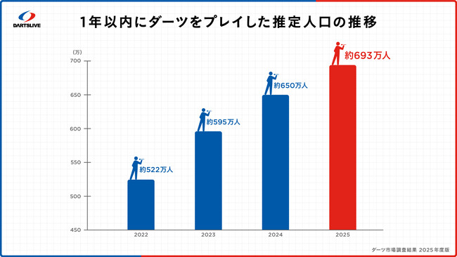【ダーツに関する市場調査】日本人の18人に1人がダーツ。Z世代がボリュームゾーン、過去最大の女性比率