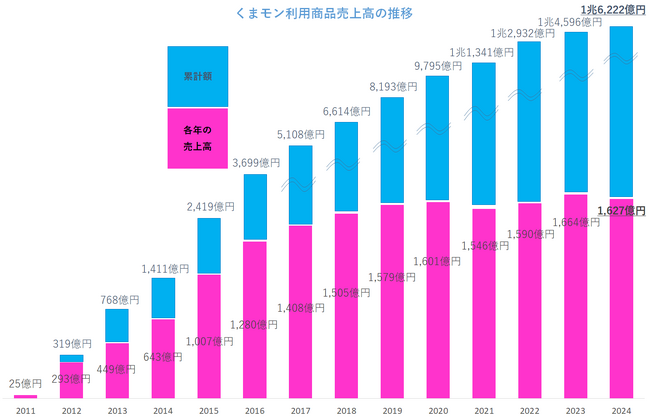 ～2011年の調査開始以来、過去2番目の売上高を記録～「2024年くまモン利用商品」年間売上高1,627億円
