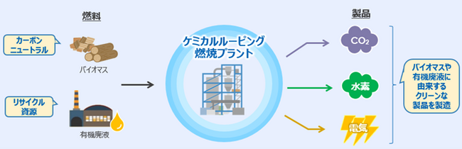 世界初！ケミカルルーピング燃焼原理を用いた電力・水素・CO2同時製造技術に係る実証試験の開始