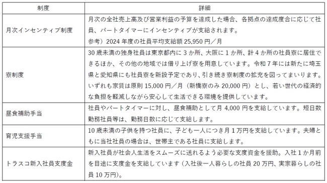階段式の給与改定（ベースアップ）及び住宅補助手当の増額を実施！大卒初任給は27万5,000円、住宅手当含む月収は月額平均約9.5％引き上げへ