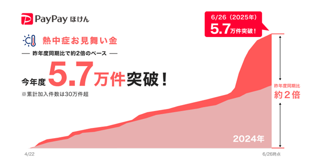 【PayPayほけん】熱中症リスクに備えるPayPayほけんの「熱中症お見舞い金」、今年度の加入件数が昨年度同時期比で約2倍のペースで増加し5.7万件を突破！