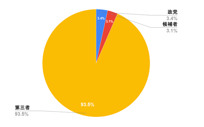 都議選でのYouTube関連動画を政党別・投稿者別に分析！再生数だけではなく、視聴者の関与がカギとなったか