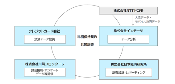 スポーツイベントに関連した地域消費の実態と影響把握の実証実験を実施