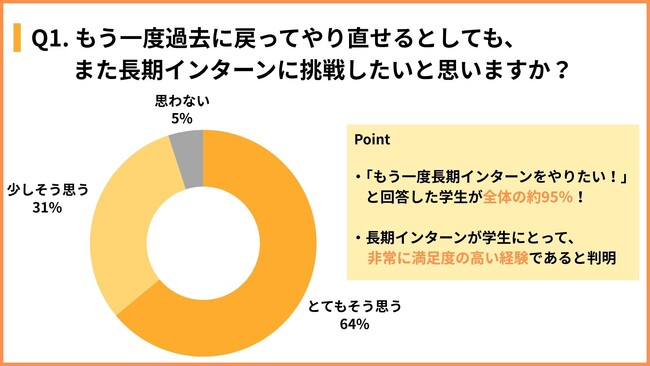 現役長期インターン生100人に本音アンケートー約9割が「過去に戻っても、もう一度長期インターンをやりたい！」と回答