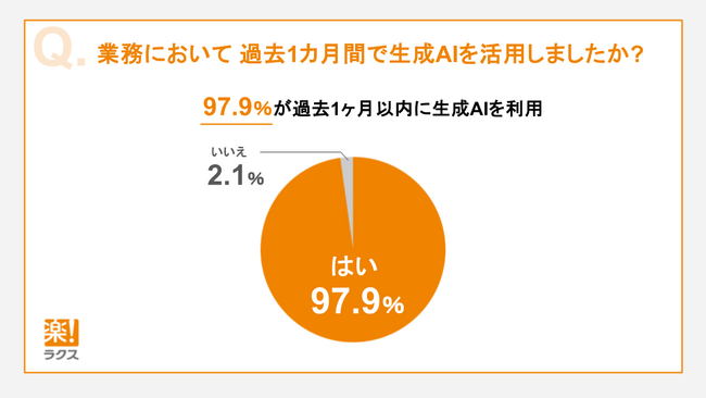 ラクス、生成AI活用に関する社内調査を実施