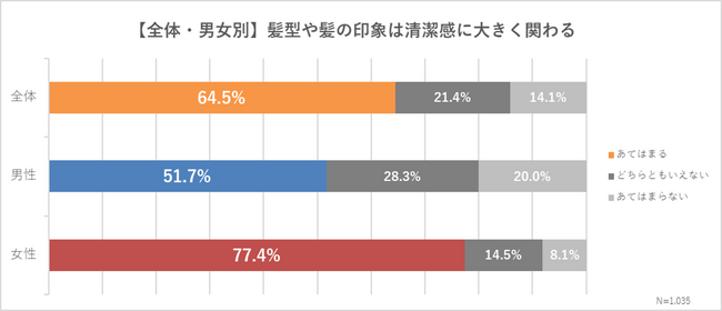 【美容に関する意識調査】7割以上の女性が「髪と目元が印象を左右する」と実感、一方で約半数が「正しいケア方法が分からない」という結果
