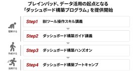 ブレインパッド、データ活用の起点となる「ダッシュボード構築プログラム」を提供開始