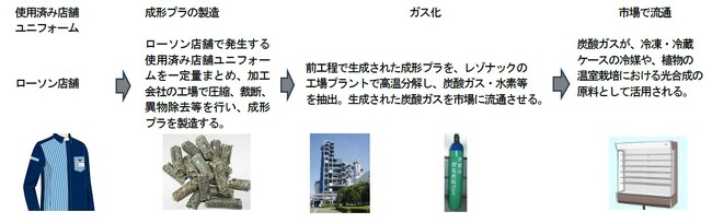 コンビニエンスストア業界初　使用済み店舗ユニフォームを炭酸ガスなどに変換し、冷凍・冷蔵ケースの冷媒等に活用する『ガス化ケミカルリサイクル』実施