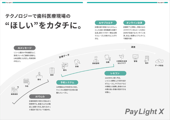AIを活用した歯科医院向けオールインワン プラットフォーム「Pay Light X」の提供を開始