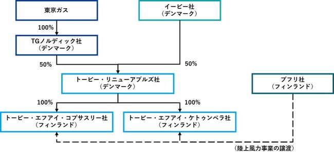 フィンランドにおける陸上風力発電事業への参画について