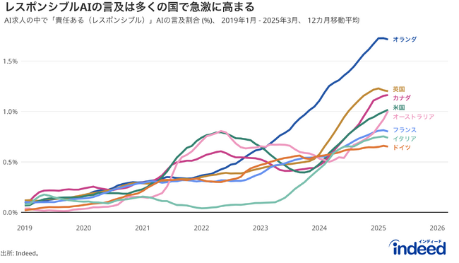 Indeed Hiring Lab、「責任あるAI（レスポンシブルAI）」のグローバル求人動向を調査。欧州各国や米国を中心に「責任あるAI」に言及する求人が増加