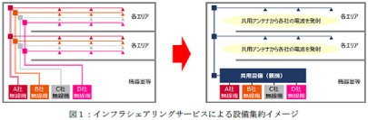 阪急大阪梅田駅において携帯電話事業者向け5Gインフラシェアリングサービスを提供開始