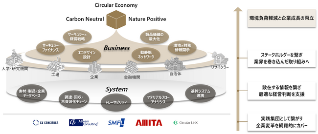 5社連携によるサステナビリティ経営実現サービス「Circular Co-Evolution」提供開始