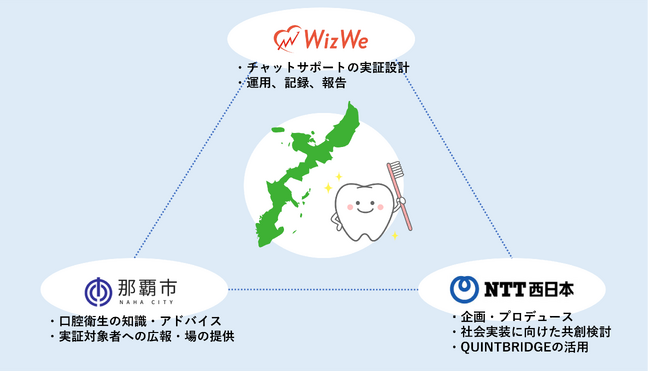 WizWe・那覇市・NTT西日本の共同実証が沖縄県保健医療福祉事業団の助成事業に採択～親子の歯磨き習慣化を支援、県内課題の解決モデル構築へ～