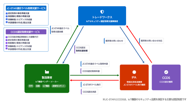 大手ハウスメーカーとの協業/支援実績を基盤に「JC-STAR適合ラベル/CCDS認定 取得支援サービス」提供開始 （株式会社トレードワークス）