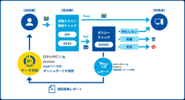 DMARCの仕組み
