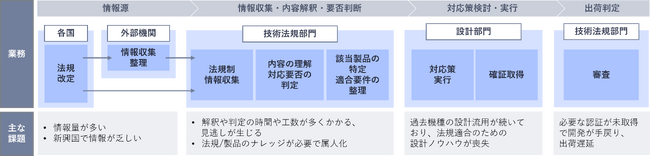 NEC、生成AIを活用した法規制対応の高度化に向けた社内実証を実施～法規適合業務を変革し、属人化を解消する“仕組みで品質をつくる”時代へ～