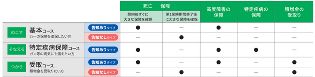 基本コース・特定疾病保障コース・受取コースから選べる『未来につなげる終身保険v2』を新たに静岡銀行および広島銀行で販売開始