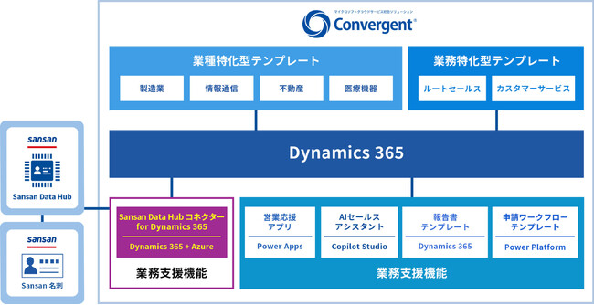 営業DXを推進！Sansan Data HubとDynamics 365の相互連携機能を有する『Sansan Data Hub コネクター for Dynamics 365』本日提供開始