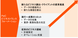 PwC Japanグループ、企業の変革を支援するPwCビジネストランスフォーメーション合同会社の設立を発表