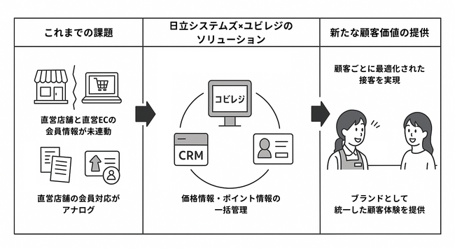 ユビレジ、日立システムズと連携し、ダンロップスポーツマーケティングのCRM強化を支援
