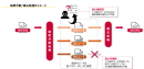 秘密分散技術 秘密分散技術