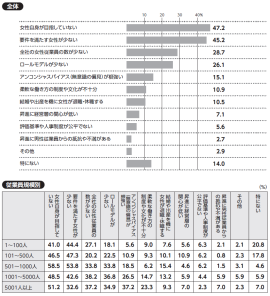 質問:貴社で女性を課長相当職に昇進させる上での課題について、当てはまるものをお選びください(三つまで)。 質問:貴社で女性を課長相当職に昇進させる上での課題について、当てはまるものをお選びください(三つまで)。