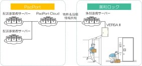 美和ロックとPacPortが資本業務提携を発表　集合住宅向け置き配対応「ココ配LITE」を共同開発