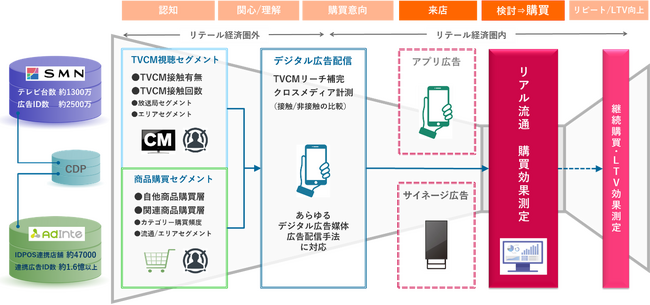 【アドインテ】テレビ視聴データとリテールメディアを連携、TVCMの購買計測サービスをソニーグループのSMNと協業提供開始