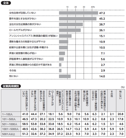 女性の管理職・役員登用、課題は「要件を満たす人が少ない」「女性が目指していない」「女性の数が少ない」「ロールモデルの不在」「アンコンシャスバイアス」