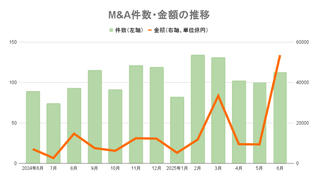 【6月M&Aレポート 】112件(23件増)、取引総額5兆3582億円で過去2番目の規模　豊田自動織機TOBが4兆6840億円を占める