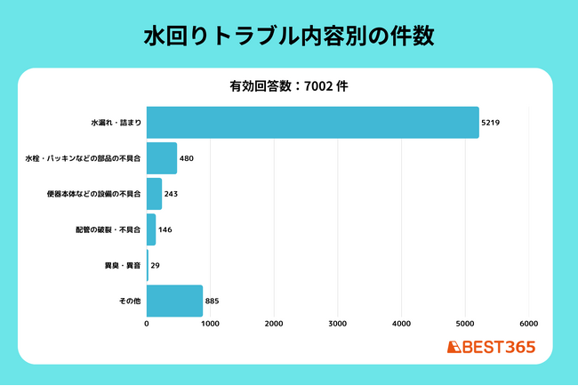 水漏れ・詰まりなど、水回りのトラブルで多い問い合わせ内容・データをBEST株式会社が詳しく分析・公開！