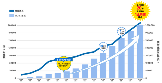法人口座20万、預金残高1兆円超!