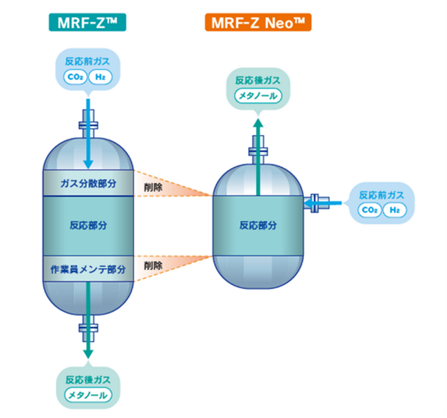 グリーンメタノール製造に最適な小規模プラント向け反応器「MRF-Z Neo(TM)」を開発 ＜English follows＞
