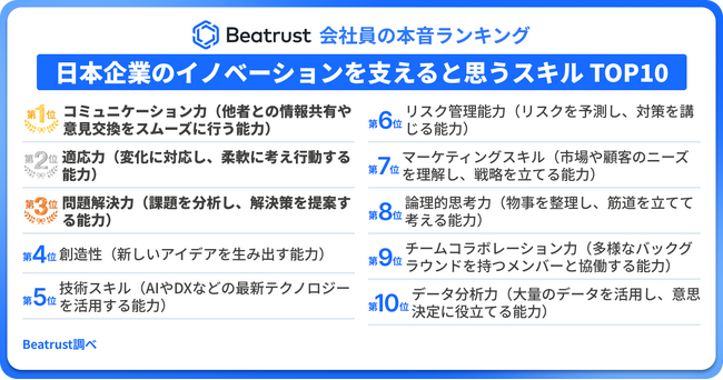【現場のリアルを調査！会社員の本音ランキング】「イノベーションを生むには、“人と話す力”が最強だった！」日本企業のイノベーションを支えるスキルランキング発表