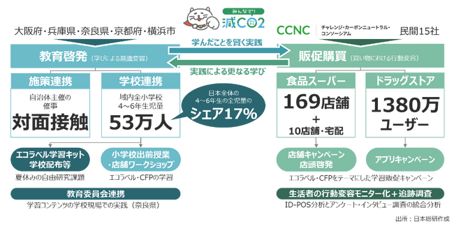 「みんなで減CO2（ゲンコツ）プロジェクト2025」を開始